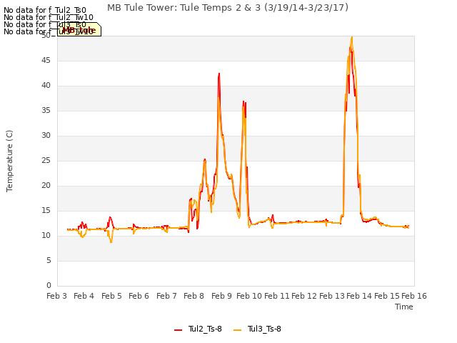 plot of MB Tule Tower: Tule Temps 2 & 3 (3/19/14-3/23/17)