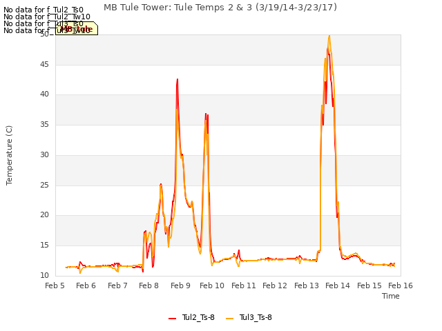 plot of MB Tule Tower: Tule Temps 2 & 3 (3/19/14-3/23/17)