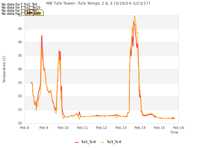 plot of MB Tule Tower: Tule Temps 2 & 3 (3/19/14-3/23/17)