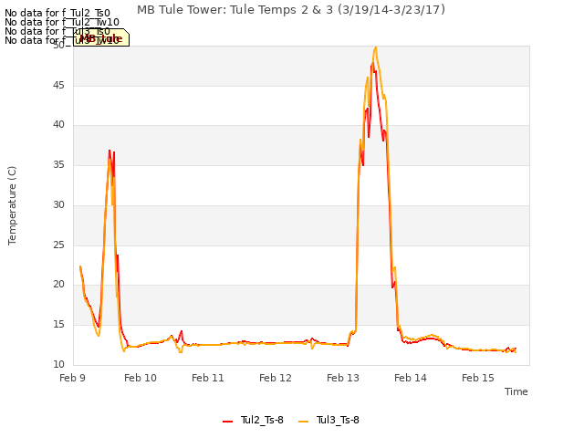 plot of MB Tule Tower: Tule Temps 2 & 3 (3/19/14-3/23/17)