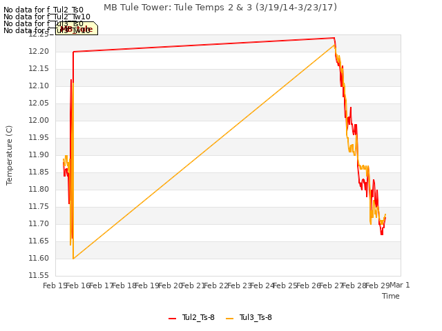 plot of MB Tule Tower: Tule Temps 2 & 3 (3/19/14-3/23/17)