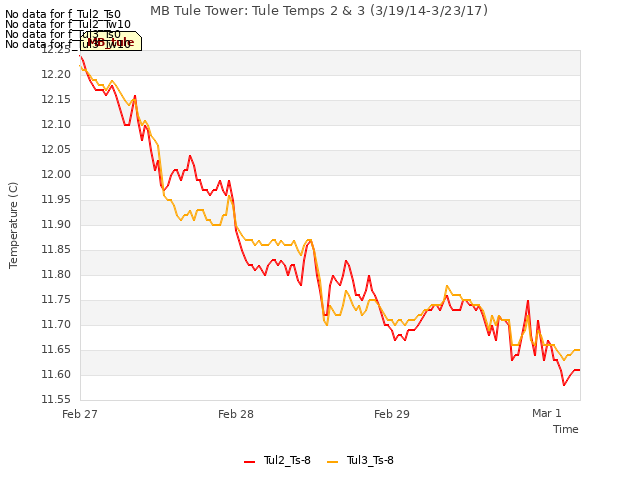 plot of MB Tule Tower: Tule Temps 2 & 3 (3/19/14-3/23/17)