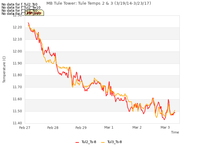 plot of MB Tule Tower: Tule Temps 2 & 3 (3/19/14-3/23/17)