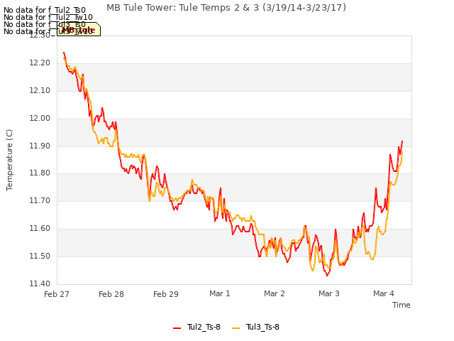 plot of MB Tule Tower: Tule Temps 2 & 3 (3/19/14-3/23/17)