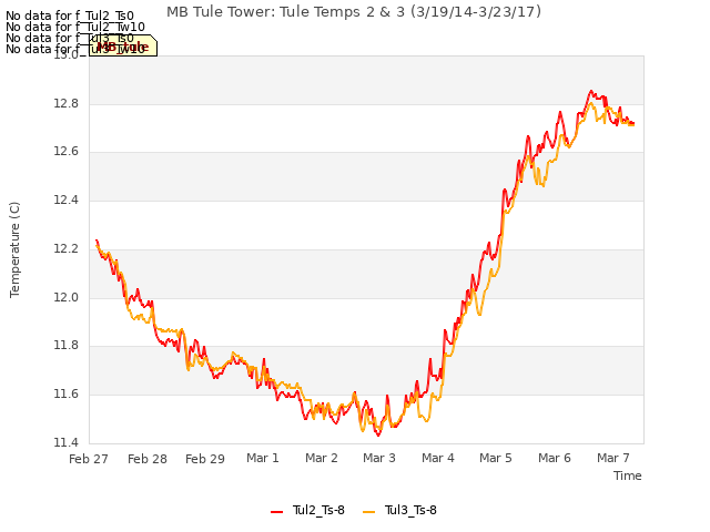 plot of MB Tule Tower: Tule Temps 2 & 3 (3/19/14-3/23/17)