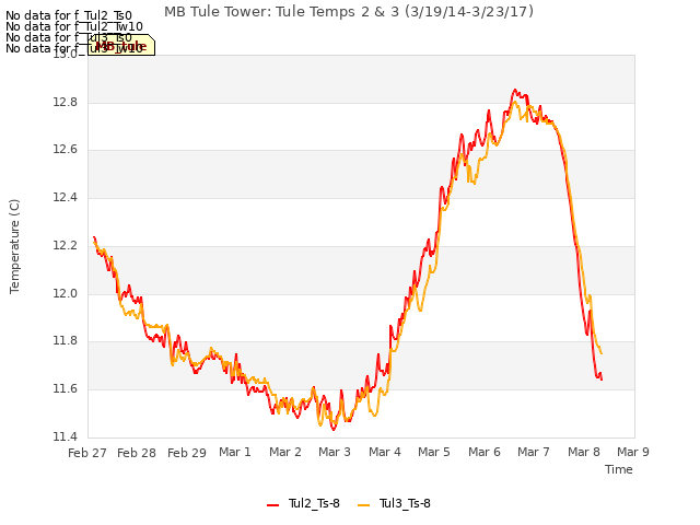 plot of MB Tule Tower: Tule Temps 2 & 3 (3/19/14-3/23/17)