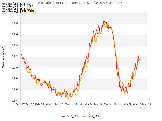 plot of MB Tule Tower: Tule Temps 2 & 3 (3/19/14-3/23/17)