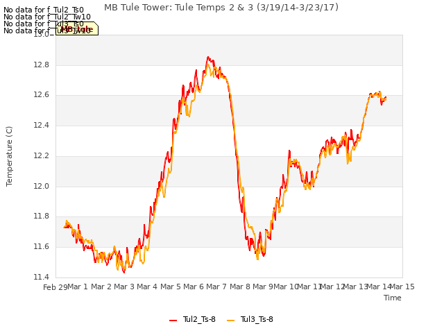 plot of MB Tule Tower: Tule Temps 2 & 3 (3/19/14-3/23/17)