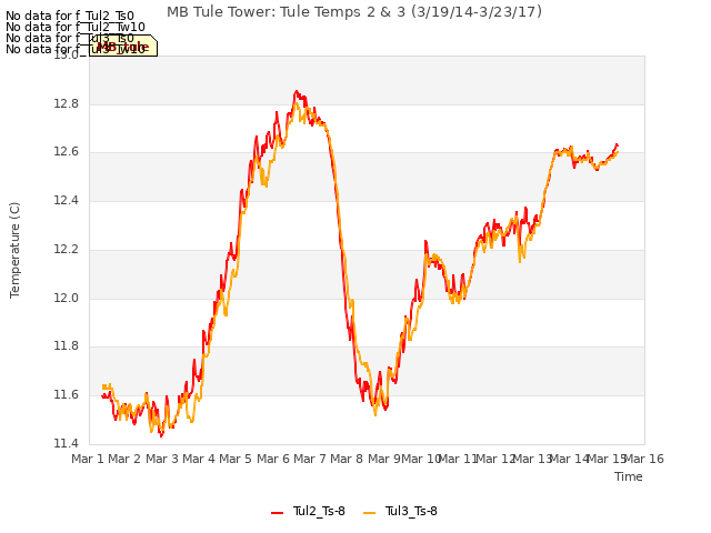 plot of MB Tule Tower: Tule Temps 2 & 3 (3/19/14-3/23/17)