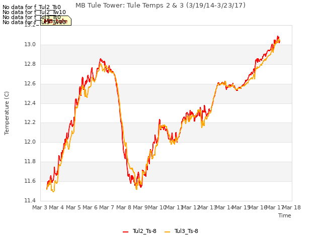 plot of MB Tule Tower: Tule Temps 2 & 3 (3/19/14-3/23/17)