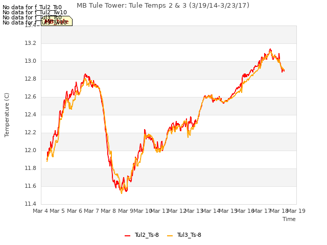 plot of MB Tule Tower: Tule Temps 2 & 3 (3/19/14-3/23/17)