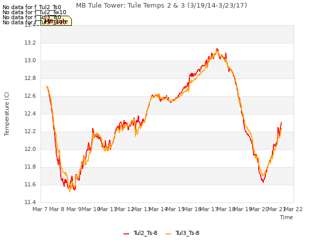 plot of MB Tule Tower: Tule Temps 2 & 3 (3/19/14-3/23/17)