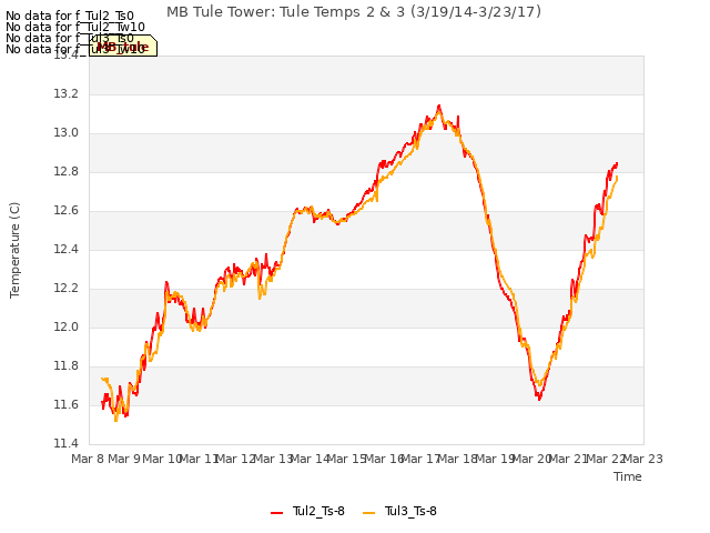 plot of MB Tule Tower: Tule Temps 2 & 3 (3/19/14-3/23/17)