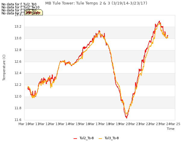 plot of MB Tule Tower: Tule Temps 2 & 3 (3/19/14-3/23/17)