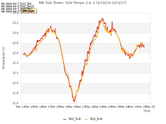 plot of MB Tule Tower: Tule Temps 2 & 3 (3/19/14-3/23/17)