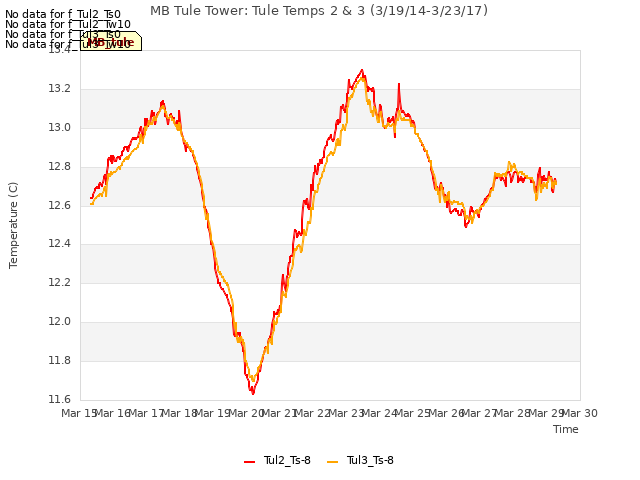 plot of MB Tule Tower: Tule Temps 2 & 3 (3/19/14-3/23/17)