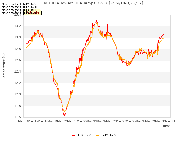 plot of MB Tule Tower: Tule Temps 2 & 3 (3/19/14-3/23/17)