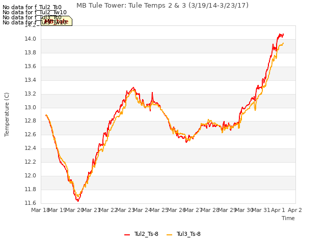 plot of MB Tule Tower: Tule Temps 2 & 3 (3/19/14-3/23/17)