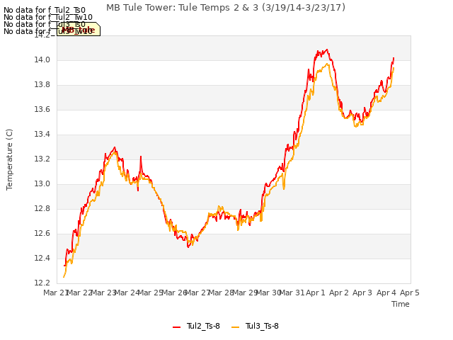 plot of MB Tule Tower: Tule Temps 2 & 3 (3/19/14-3/23/17)