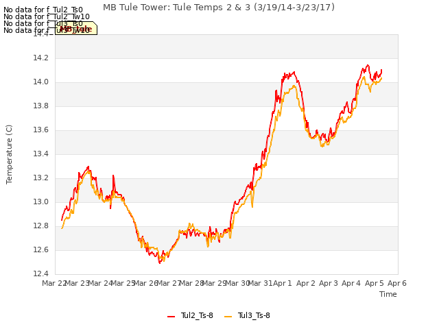 plot of MB Tule Tower: Tule Temps 2 & 3 (3/19/14-3/23/17)