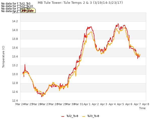 plot of MB Tule Tower: Tule Temps 2 & 3 (3/19/14-3/23/17)