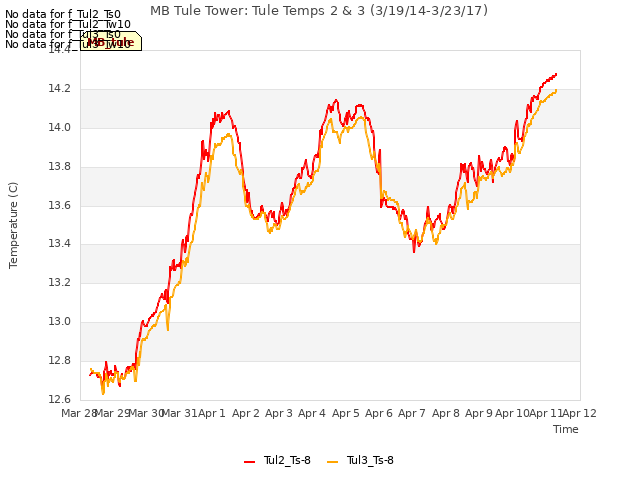 plot of MB Tule Tower: Tule Temps 2 & 3 (3/19/14-3/23/17)