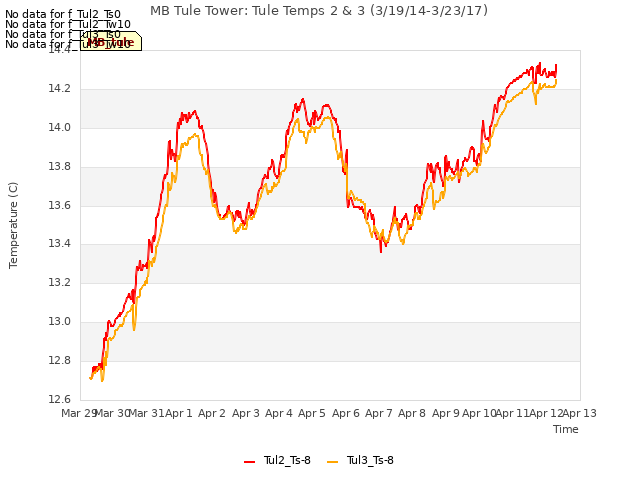 plot of MB Tule Tower: Tule Temps 2 & 3 (3/19/14-3/23/17)