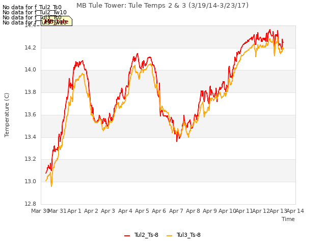 plot of MB Tule Tower: Tule Temps 2 & 3 (3/19/14-3/23/17)