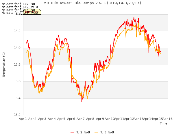 plot of MB Tule Tower: Tule Temps 2 & 3 (3/19/14-3/23/17)