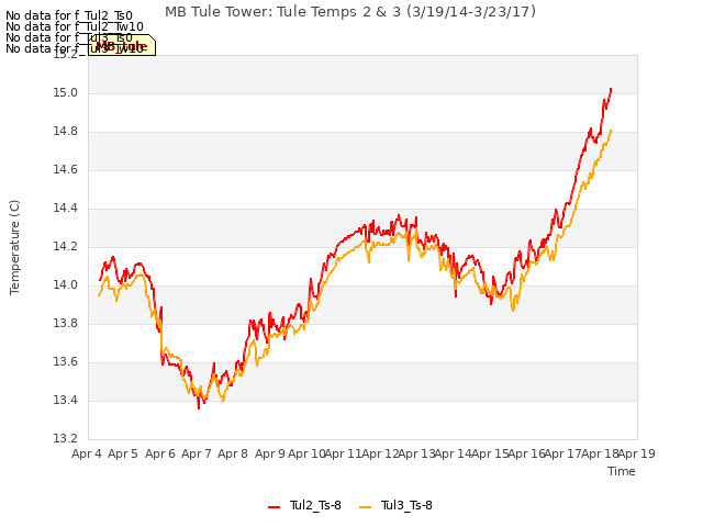 plot of MB Tule Tower: Tule Temps 2 & 3 (3/19/14-3/23/17)