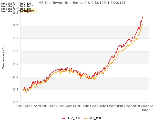plot of MB Tule Tower: Tule Temps 2 & 3 (3/19/14-3/23/17)