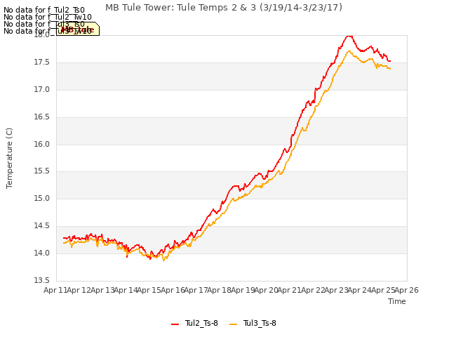 plot of MB Tule Tower: Tule Temps 2 & 3 (3/19/14-3/23/17)