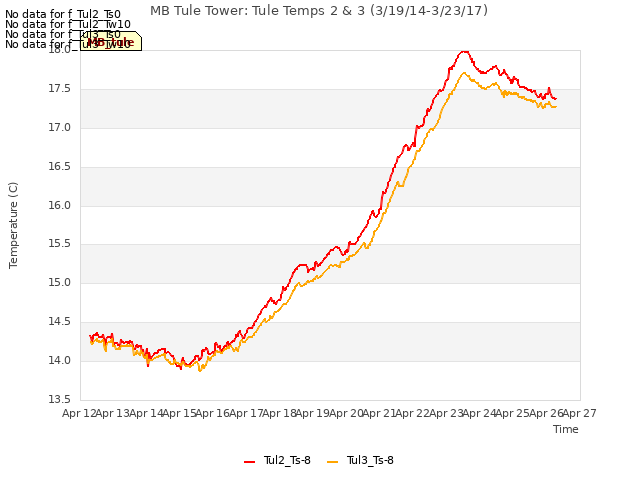 plot of MB Tule Tower: Tule Temps 2 & 3 (3/19/14-3/23/17)