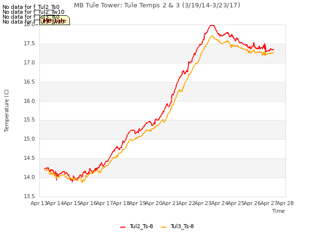 plot of MB Tule Tower: Tule Temps 2 & 3 (3/19/14-3/23/17)