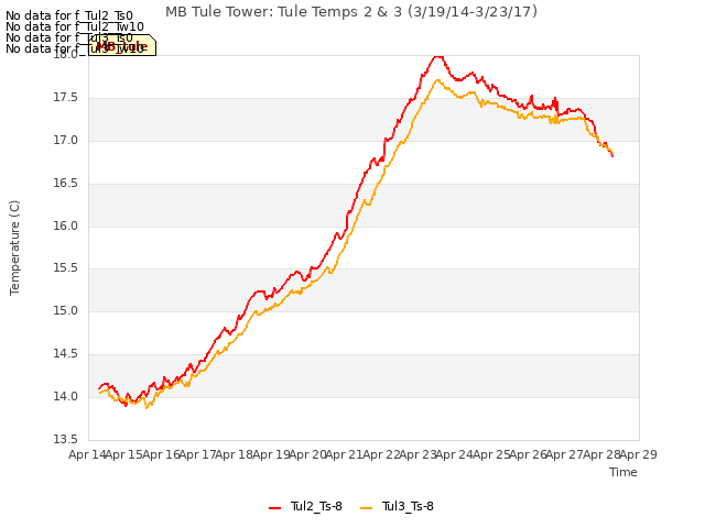 plot of MB Tule Tower: Tule Temps 2 & 3 (3/19/14-3/23/17)
