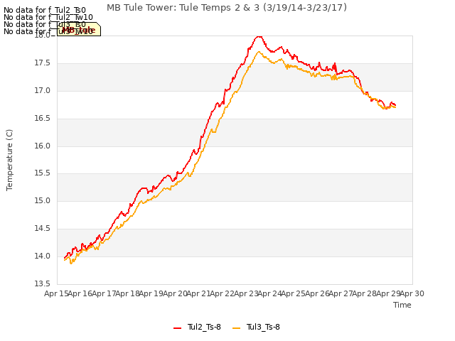 plot of MB Tule Tower: Tule Temps 2 & 3 (3/19/14-3/23/17)