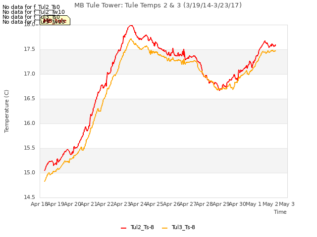 plot of MB Tule Tower: Tule Temps 2 & 3 (3/19/14-3/23/17)