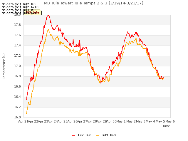 plot of MB Tule Tower: Tule Temps 2 & 3 (3/19/14-3/23/17)