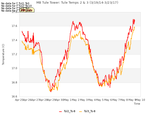 plot of MB Tule Tower: Tule Temps 2 & 3 (3/19/14-3/23/17)