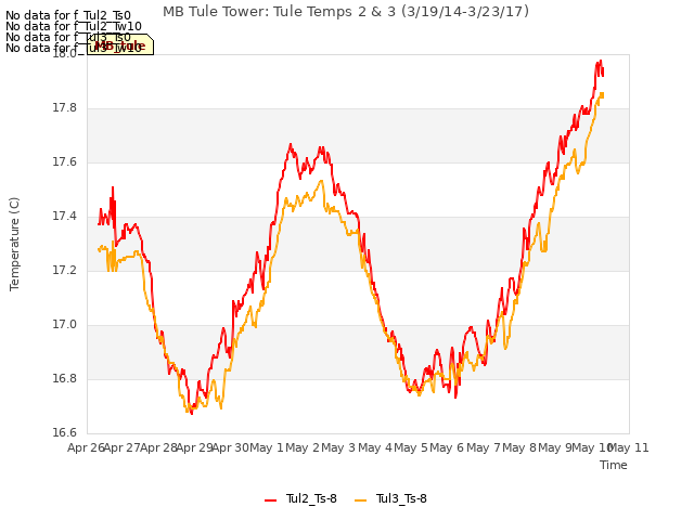 plot of MB Tule Tower: Tule Temps 2 & 3 (3/19/14-3/23/17)