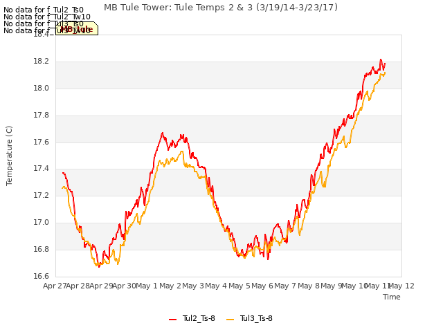 plot of MB Tule Tower: Tule Temps 2 & 3 (3/19/14-3/23/17)