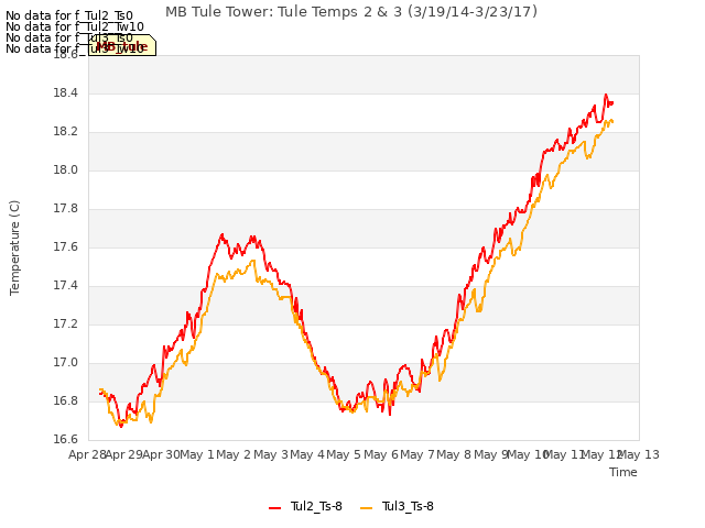 plot of MB Tule Tower: Tule Temps 2 & 3 (3/19/14-3/23/17)