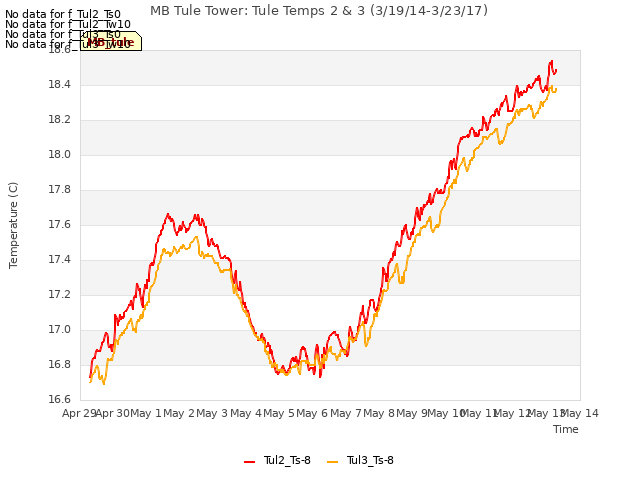 plot of MB Tule Tower: Tule Temps 2 & 3 (3/19/14-3/23/17)