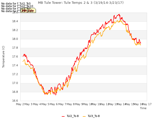 plot of MB Tule Tower: Tule Temps 2 & 3 (3/19/14-3/23/17)