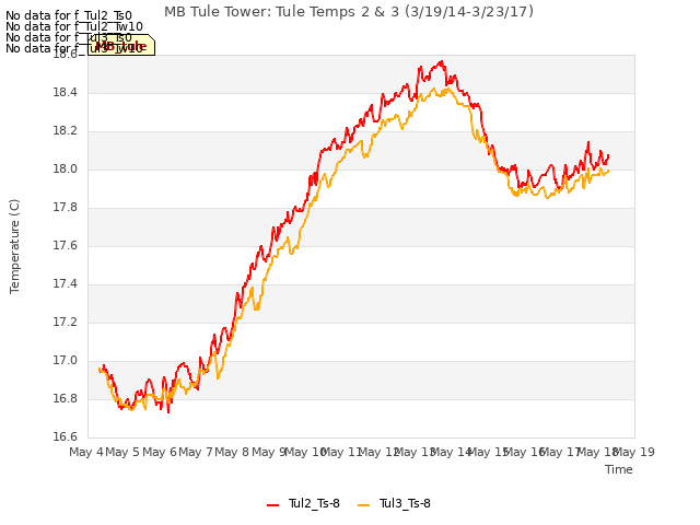 plot of MB Tule Tower: Tule Temps 2 & 3 (3/19/14-3/23/17)