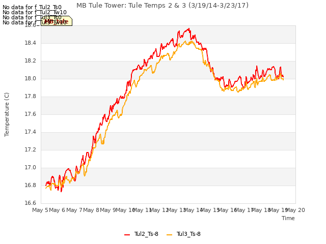 plot of MB Tule Tower: Tule Temps 2 & 3 (3/19/14-3/23/17)