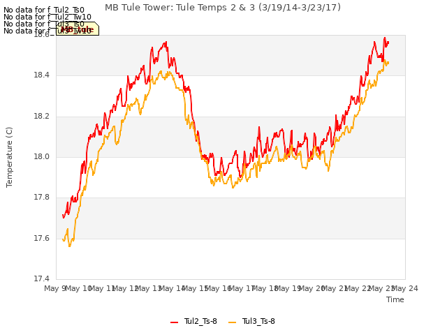 plot of MB Tule Tower: Tule Temps 2 & 3 (3/19/14-3/23/17)