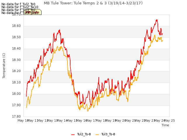 plot of MB Tule Tower: Tule Temps 2 & 3 (3/19/14-3/23/17)