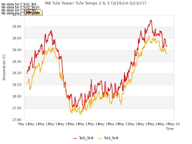 plot of MB Tule Tower: Tule Temps 2 & 3 (3/19/14-3/23/17)