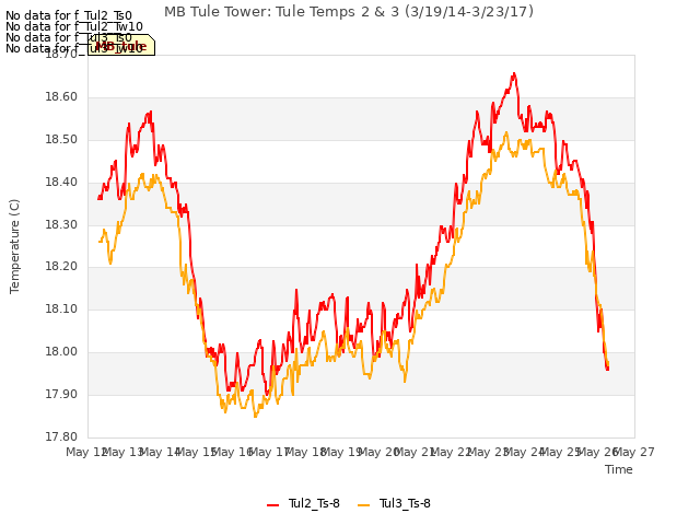 plot of MB Tule Tower: Tule Temps 2 & 3 (3/19/14-3/23/17)